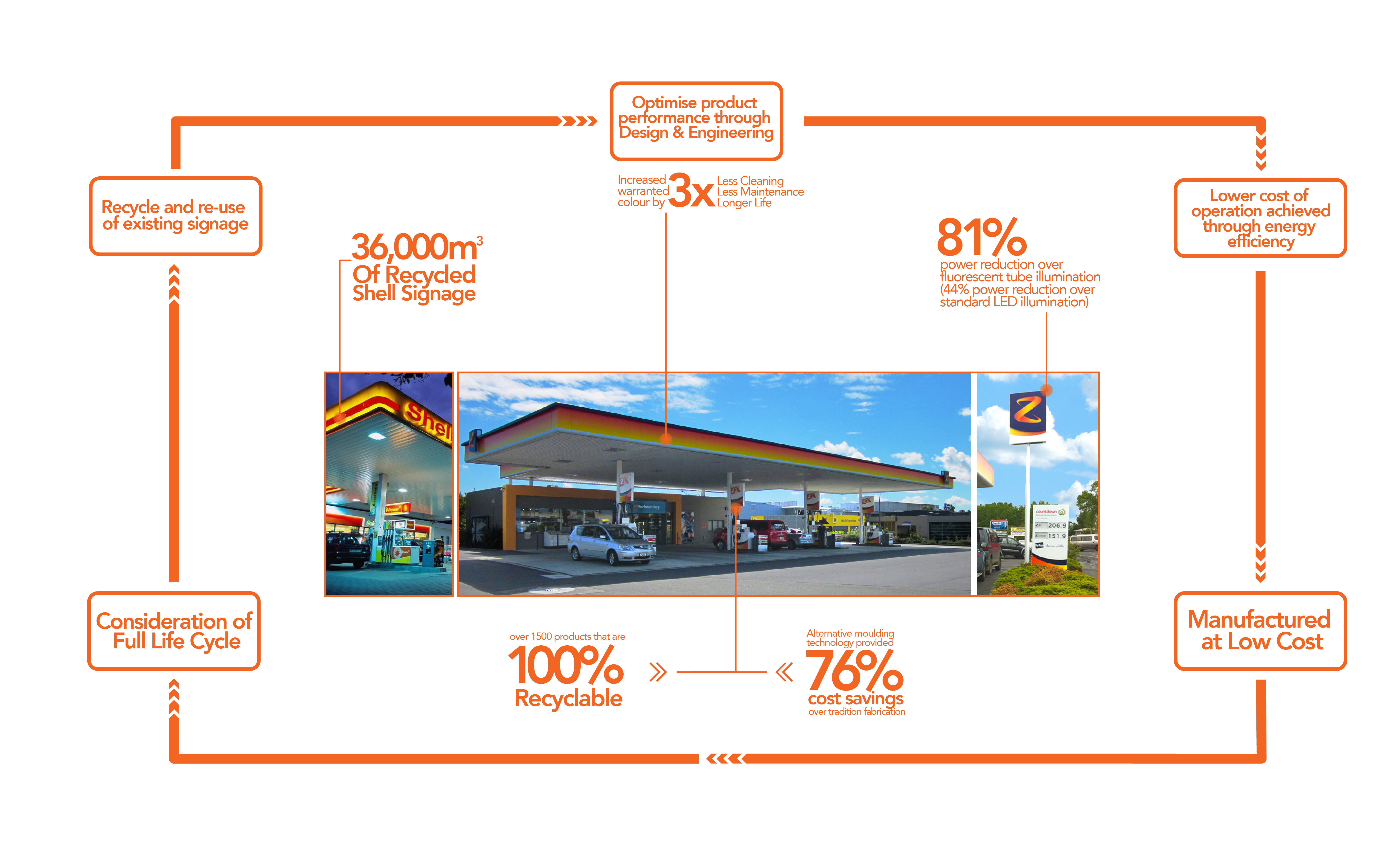 Project Benefits for Z Energy 01