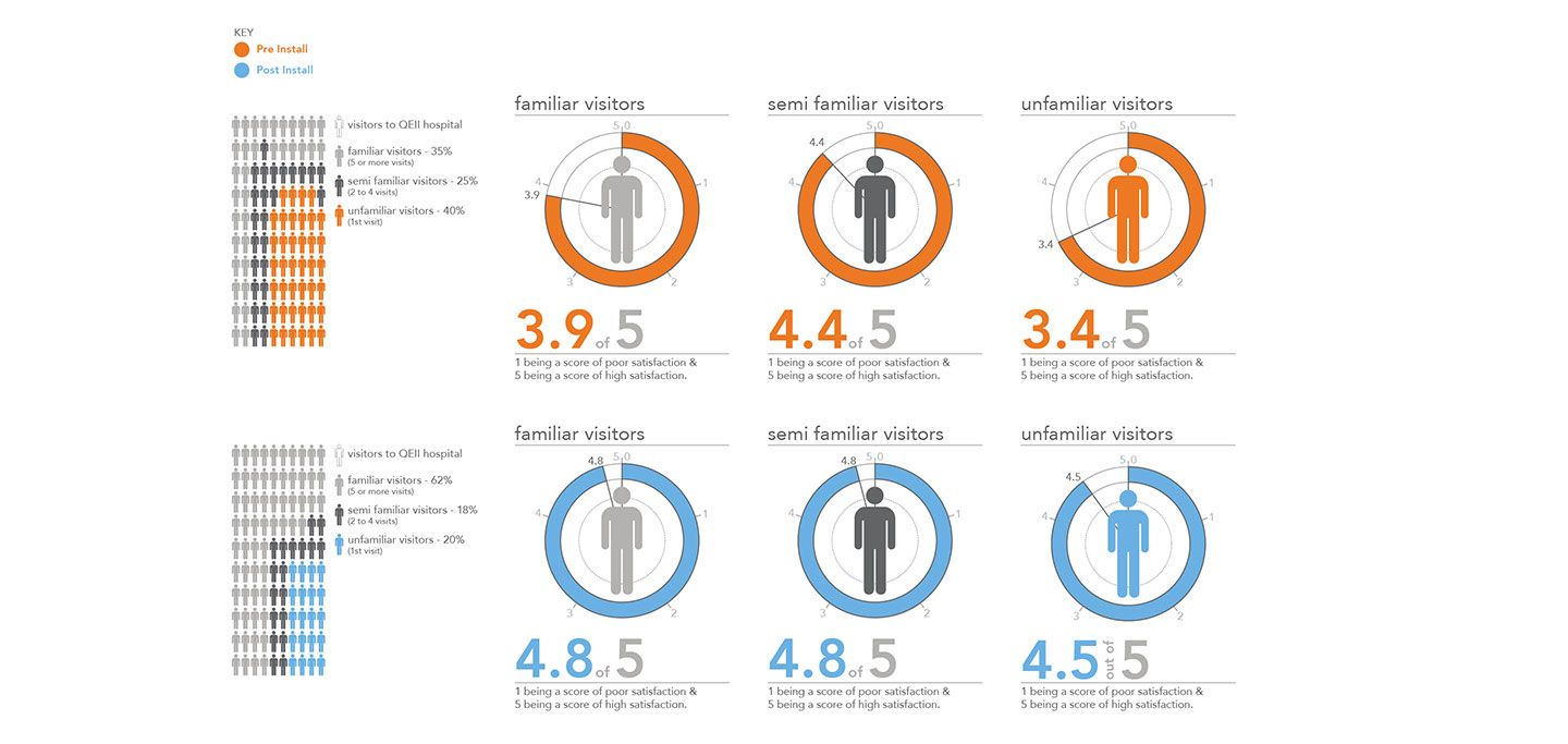 Wayfinding Evalutaion QEII Medical Center 04