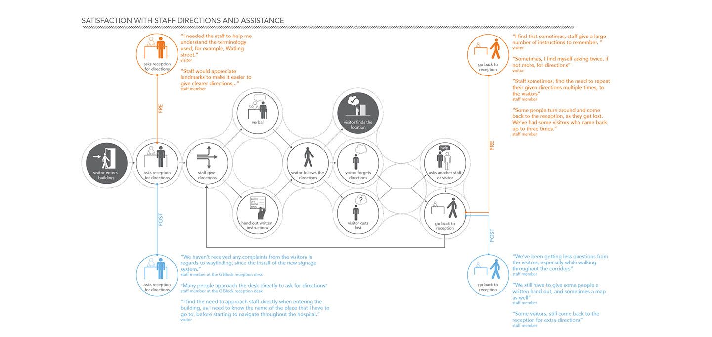 Wayfinding Evaluation QEII Medical Center 01 N